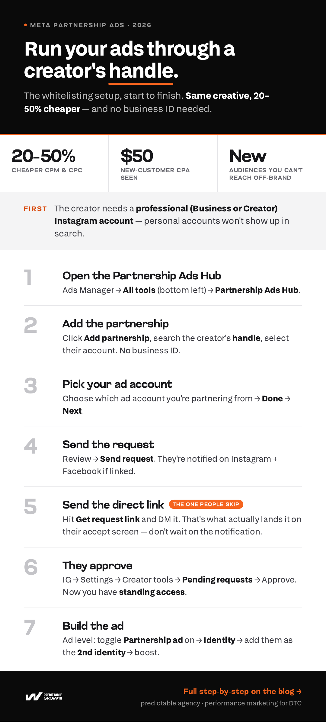 The full 7-step Meta Partnership Ads setup at a glance